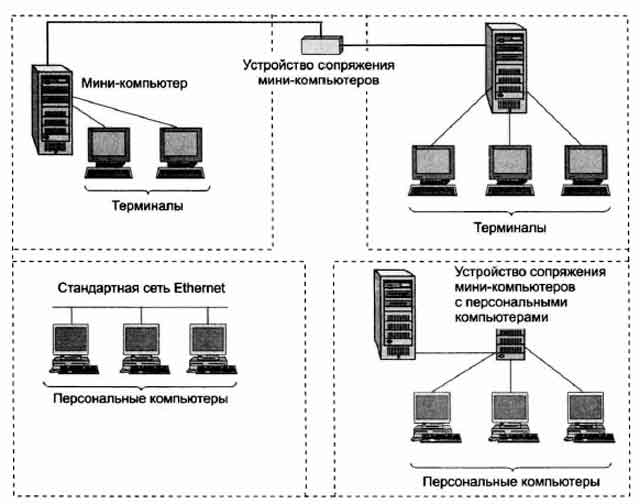 Схемы объединения компьютеров в локальные сети