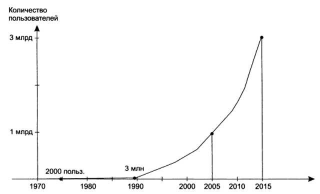 График роста числа пользователей Интернета по годам