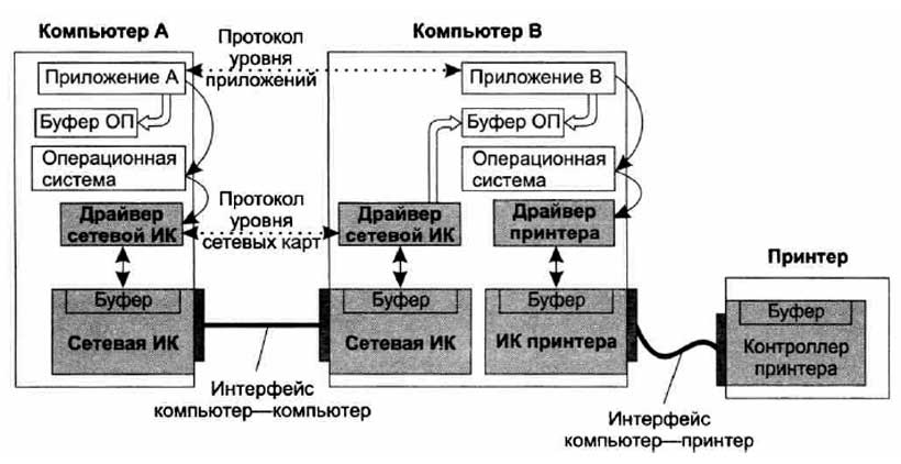 Схема интерфейсов компьютер—компьютер и компьютер—периферийное устройство